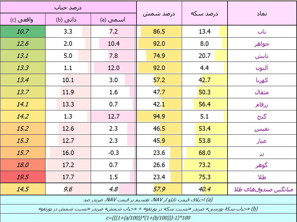 «آپدیت حباب صندوق های طلا !» — تصویر پیوست