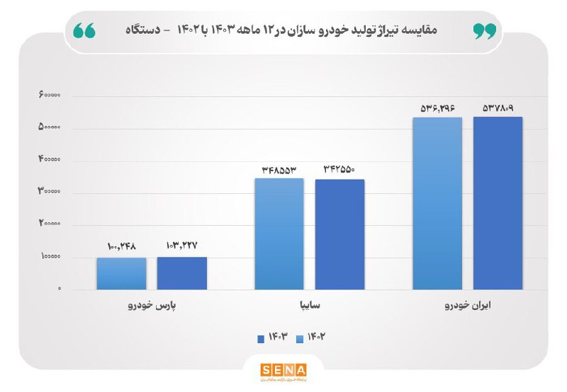 «تولید یک میلیون خودرو سواری در سال ۱۴۰۳» — تصویر پیوست