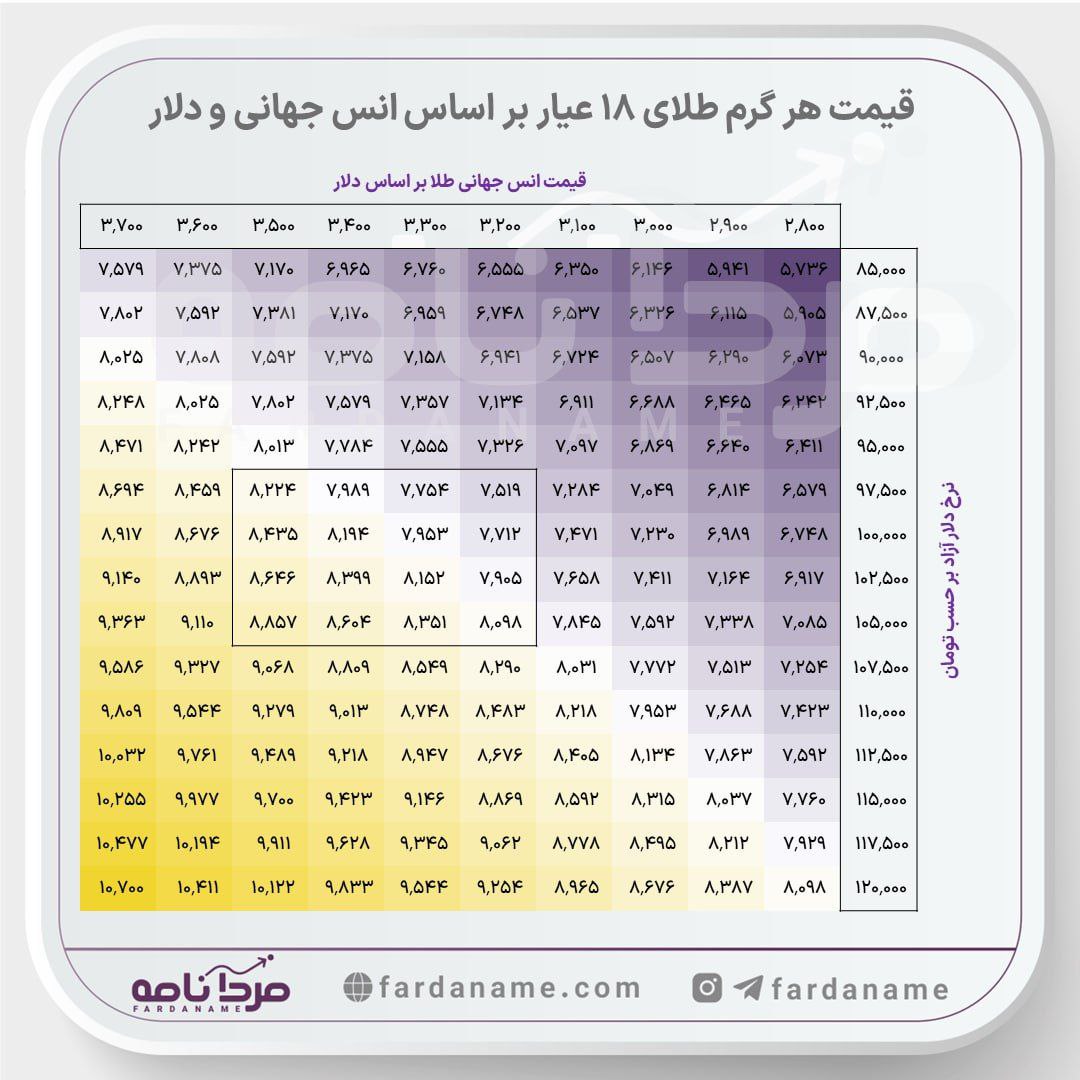 «هر گرم طلا چند؟ با توجه به ارتباط نرخ طلای داخلی با قیمت انس جهانی و نرخ دلار آزاد، با…» — تصویر پیوست