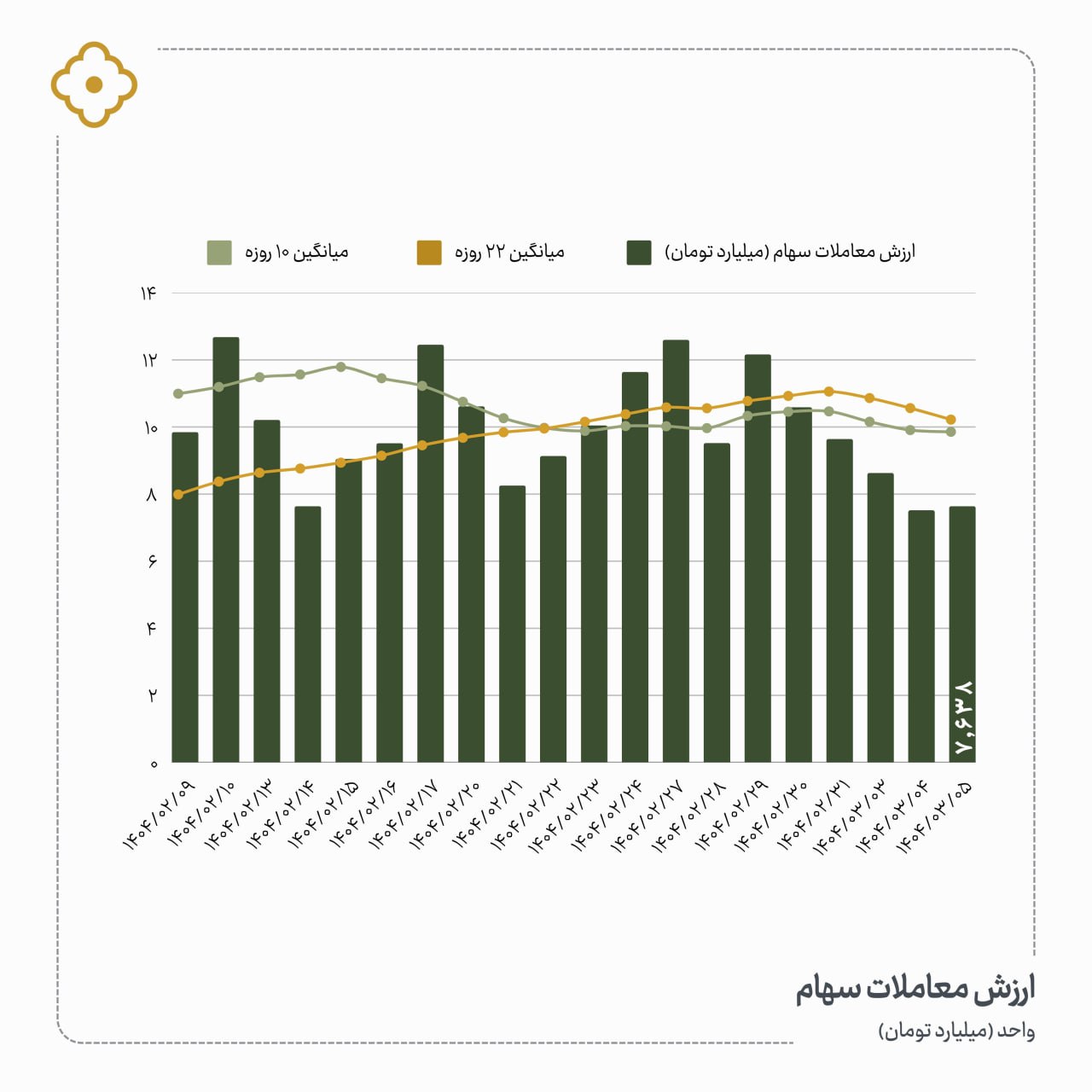 «روند ارزش معاملات سهام» — تصویر پیوست