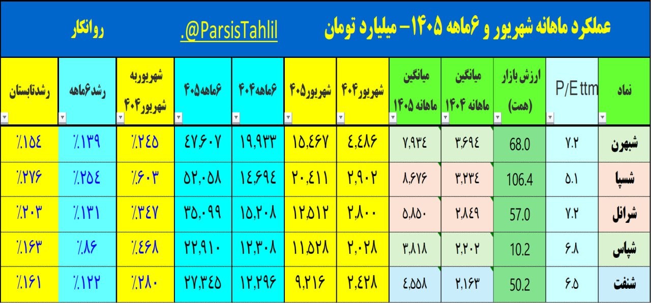 «روانکار ماهانه درآمد6 ماهه 1405 (همت) و رشد تابستان» — تصویر پیوست