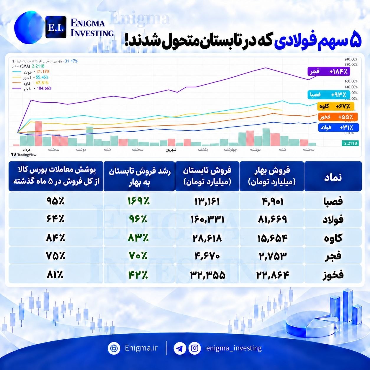 «۵ سهم فولادی که در تابستان متحول شدند!» — تصویر پیوست