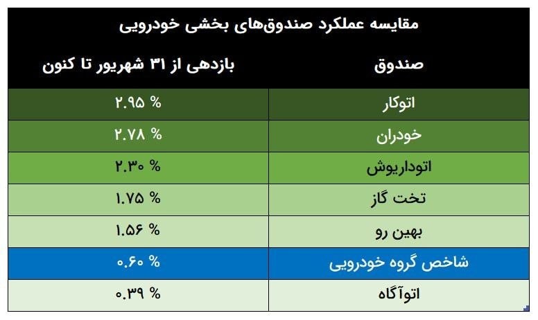 «خودرویی‌ها امروز به رهبری خودرو با تقاضا همراه شدند و به نظر بعد از مدت‌ها بتونن پیشتاز…» — تصویر پیوست