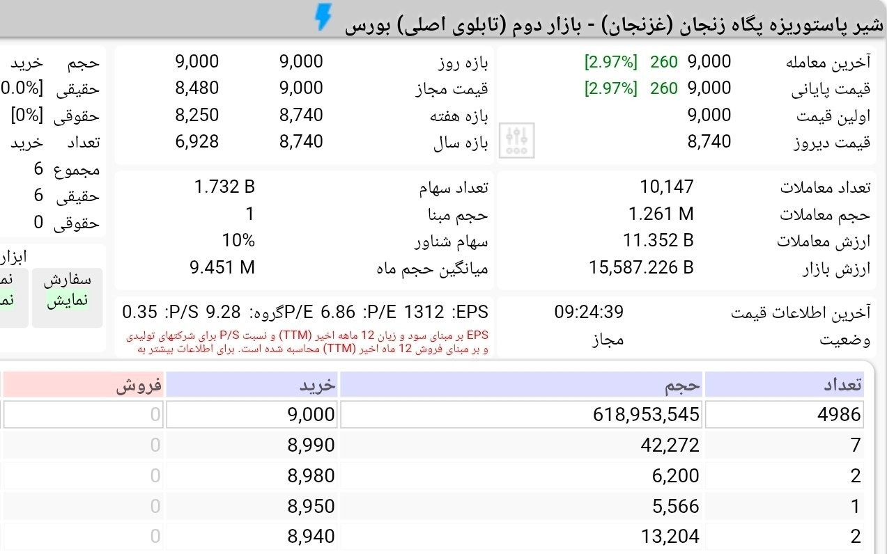 «صف خرید 618 میلیونی در نهمین روز معاملاتی عرضه اولیه غزنجان» — تصویر پیوست