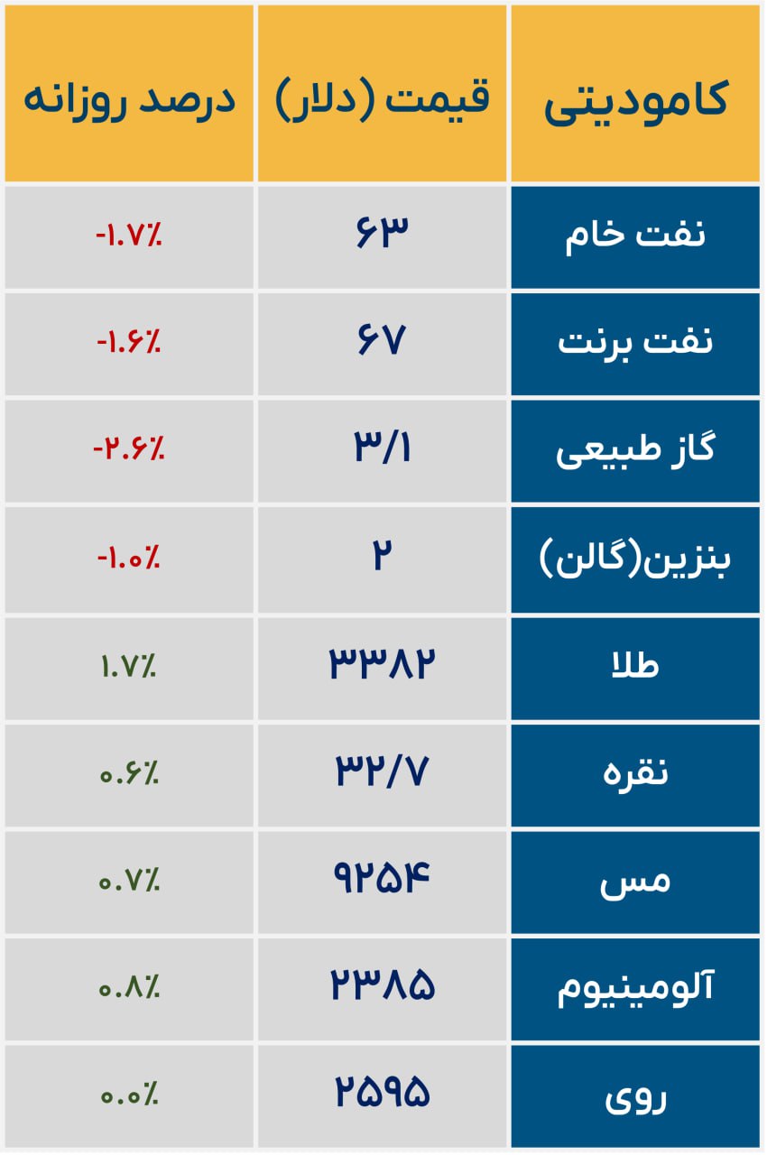 «وضعیت کامودیتی ها» — تصویر پیوست