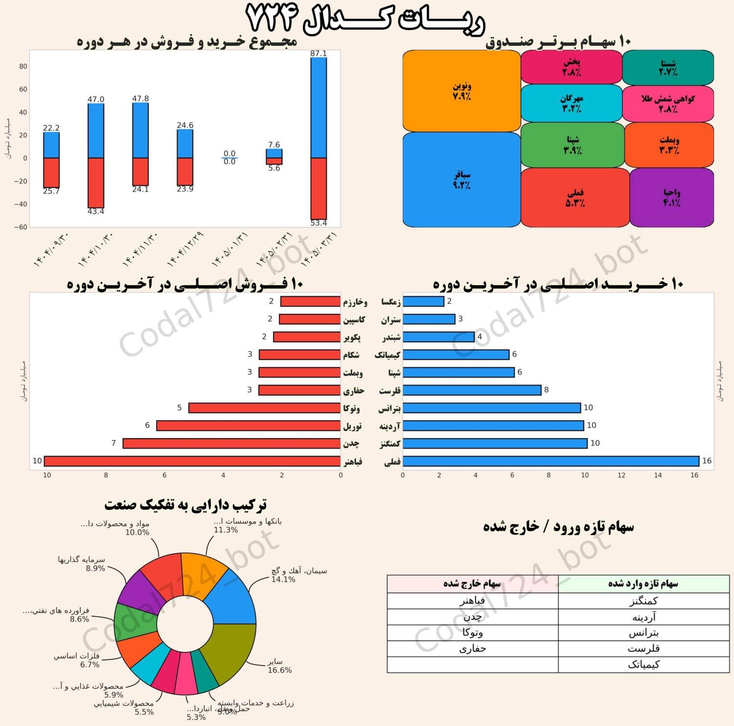 «صورت وضعیت صندوق سرمایه گذاری نام صندوق: ثمین نوع صندوق: در سهام درصد دارایی صندوق: 97.7…» — تصویر پیوست