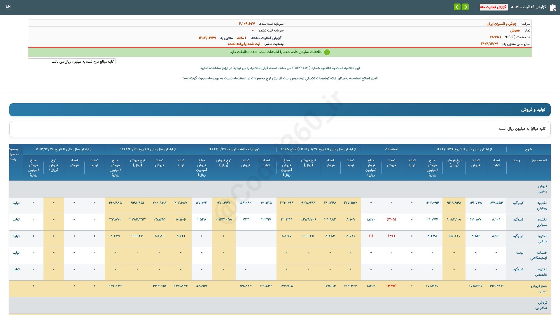 «فجوش گزارش فعالیت ماهانه دوره 1 ماهه منتهی به 1404/12/29(اصلاحیه) شرکت جوش و اکسیژن ایران» — تصویر پیوست