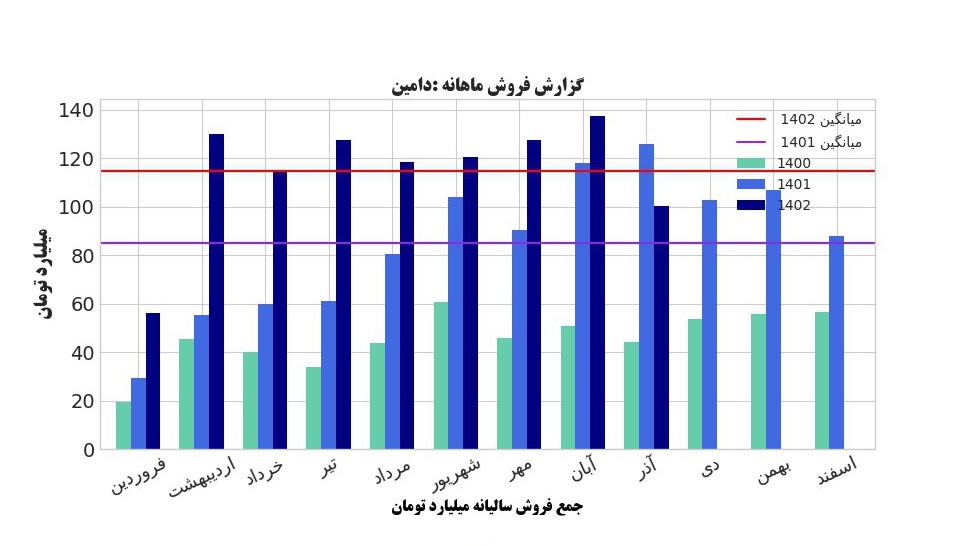 «دامین در 3ماهه به سود 113 ریالی و 6ماهه به عدد 320 ریالی رسیده و 9ماهه با رشد خوب 527 ریال» — تصویر پیوست