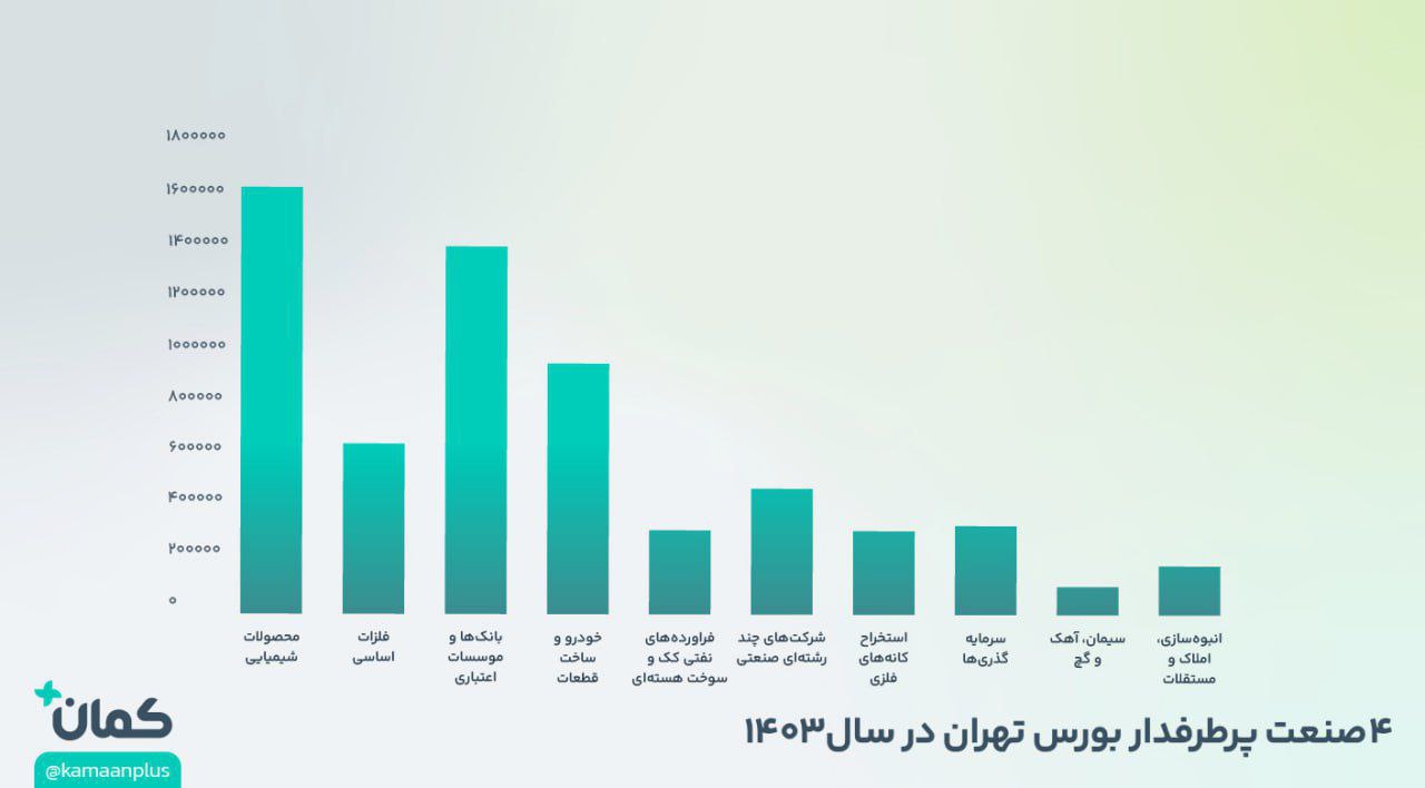 «۴صنعت پرطرفدار بورس تهران در سال۱۴۰۳» — تصویر پیوست