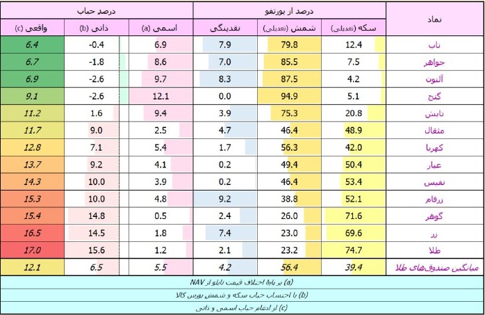 «آپدیت حباب صندوق های طلا !!» — تصویر پیوست