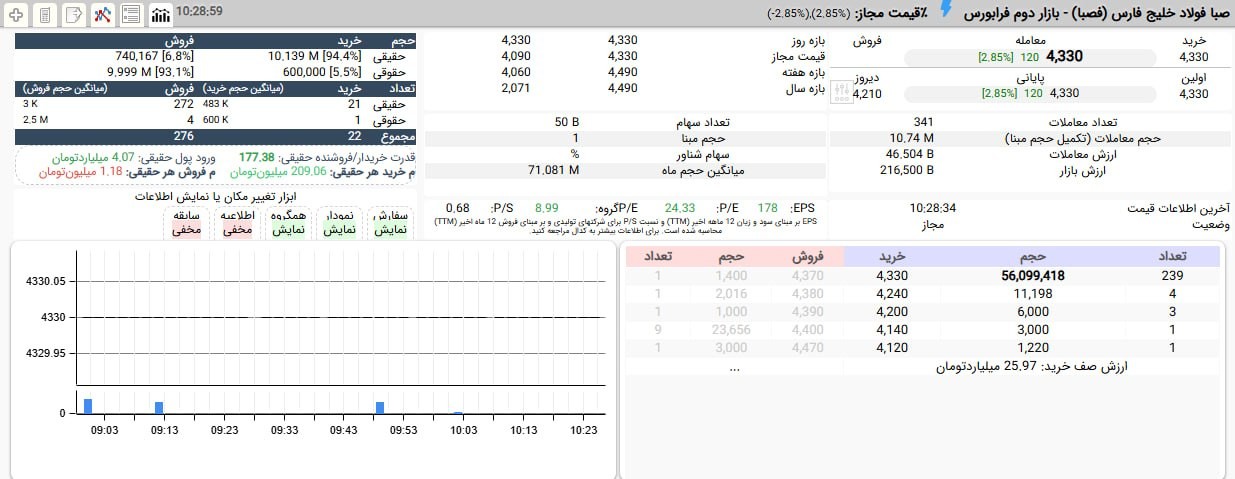 «فصبا از آغاز بازار امروز در قیمت 433 تومان صف خرید است.» — تصویر پیوست