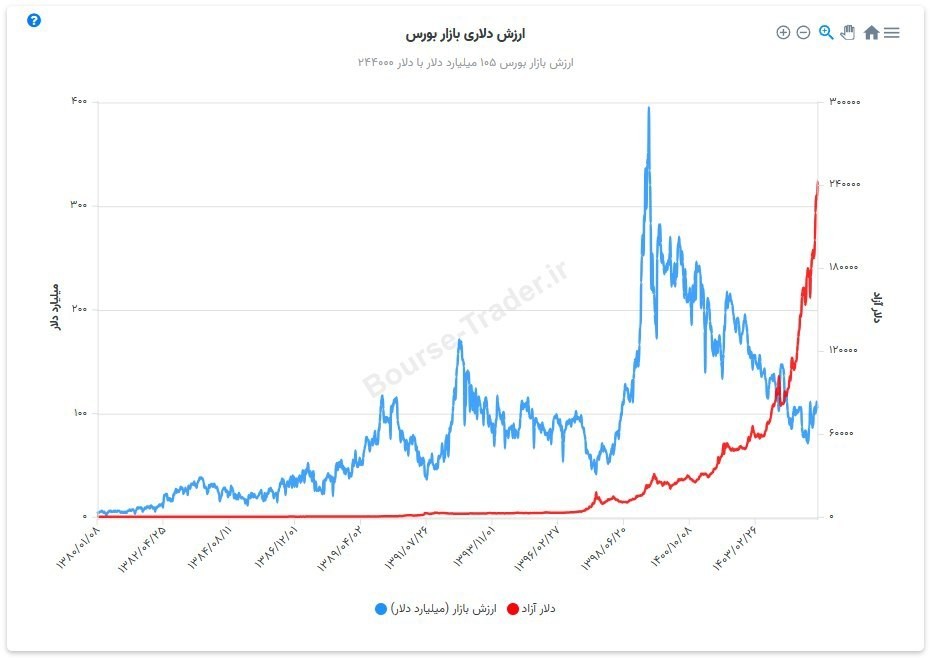 «ارزش دلاری بازار بورس 105 میلیارد دلار با دلار 244 هزار تومانی» — تصویر پیوست