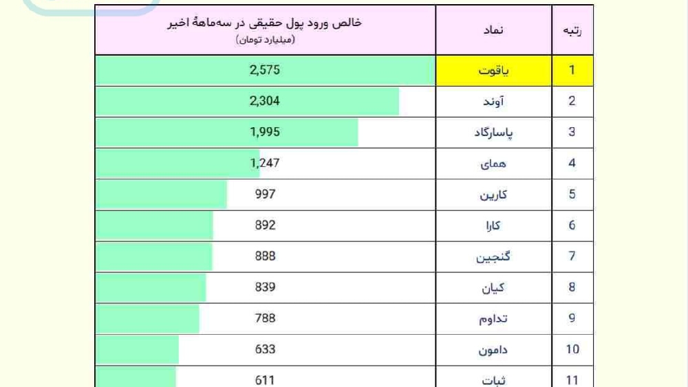 «صندوق‌های درآمد ثابت، با بیشترین ورود پولِ حقیقی، در سه‌ماهۀ اخیر؟» — تصویر پیوست درباره‌ی آوند