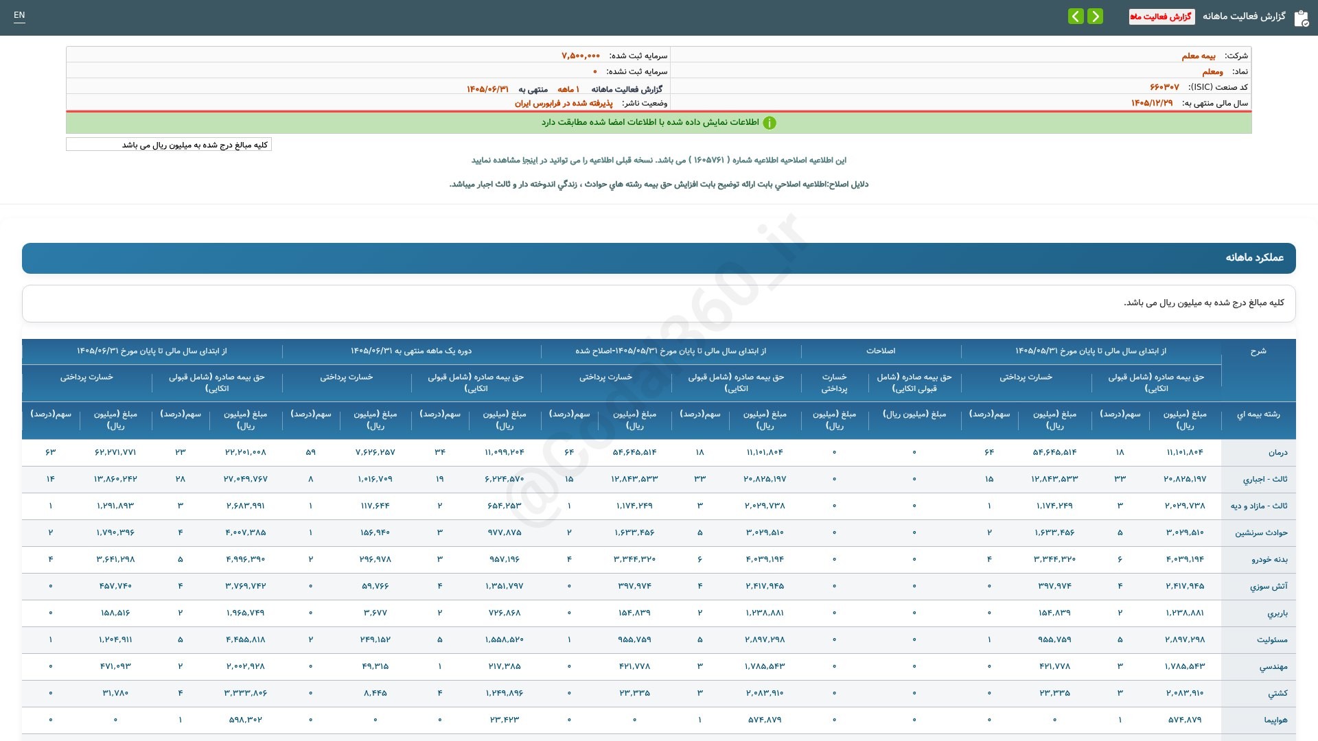 «ومعلم گزارش فعالیت ماهانه دوره 1 ماهه منتهی به 1405/06/31(اصلاحیه) شرکت بیمه معلم» — تصویر پیوست
