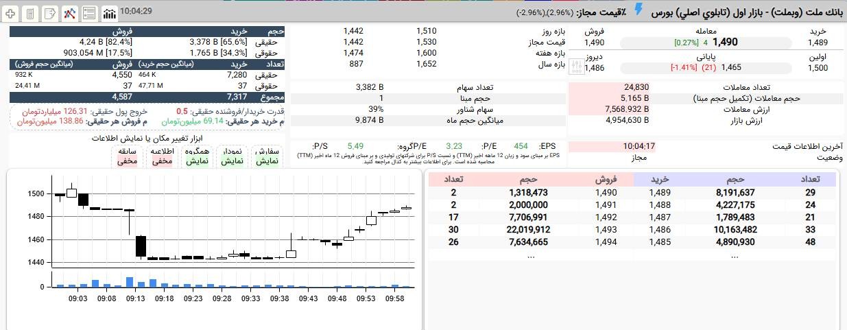 «ورود دوباره وبملت به مدار مثبت» — تصویر پیوست