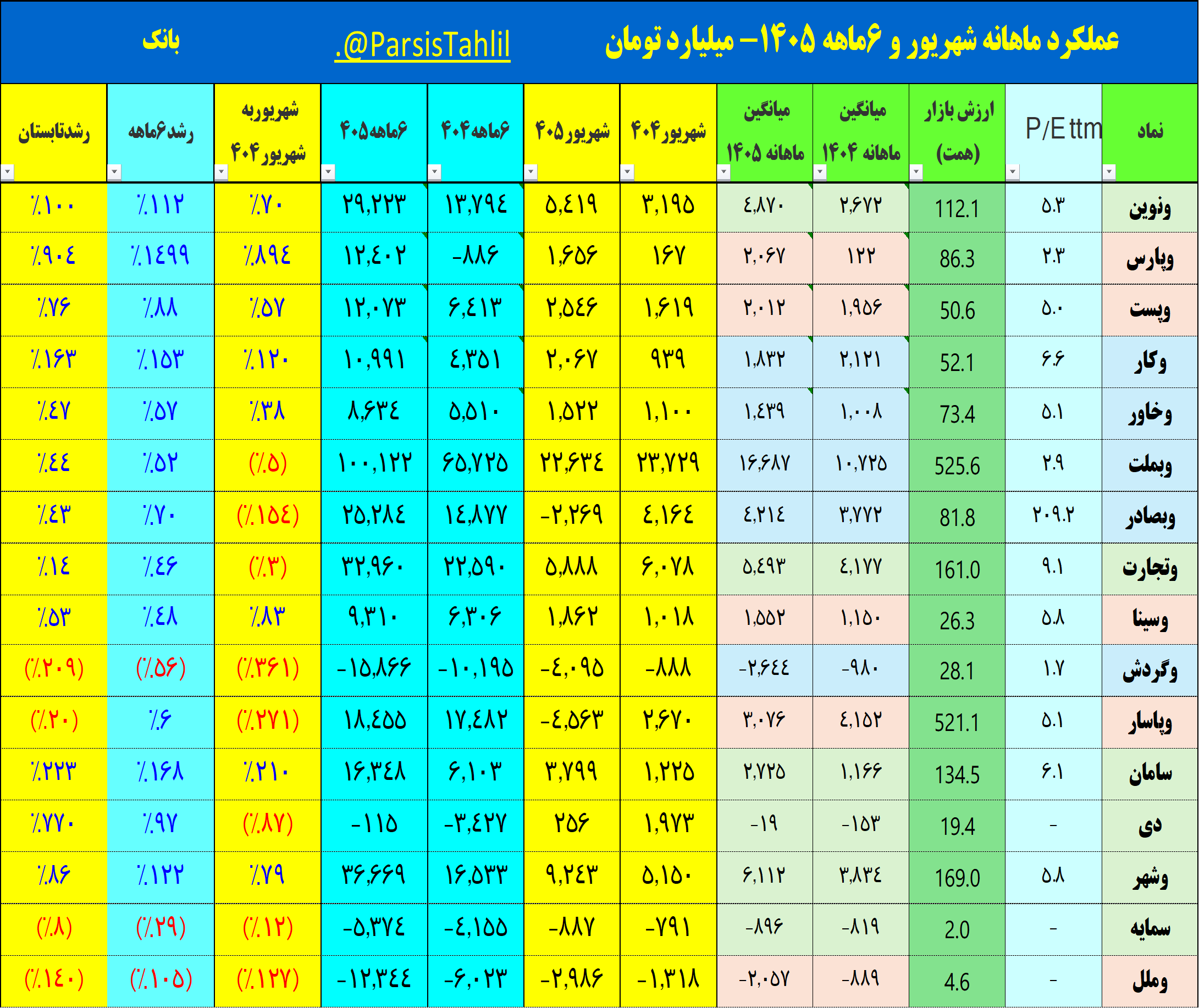 «بانک ماهانه درآمد6 ماهه 1405 (همت) و رشد تابستان» — تصویر پیوست
