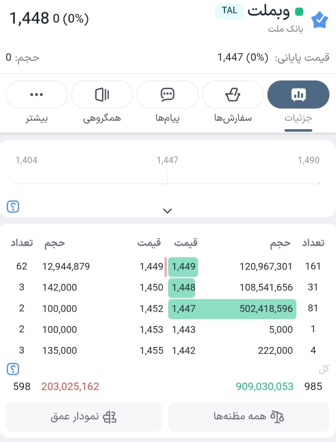 «امروز وبملت فعلا تابلوی خوبی داره ببینیم میتونه صف خرید بشه یا خیر» — تصویر پیوست