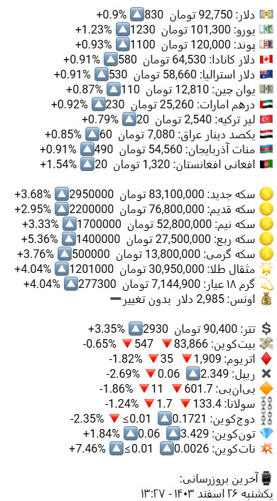 «نرخ فروش دلار، ارز، سکه و طلا در بازار -- تغییر نسبت به دیروز - درصد» — تصویر پیوست