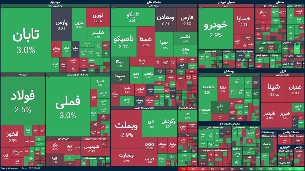 «شاخص کل در پایان معاملات امروز 21 هزار واحد رشد کرد و به 7 میلیون و 788 هزار واحد رسید» — تصویر پیوست