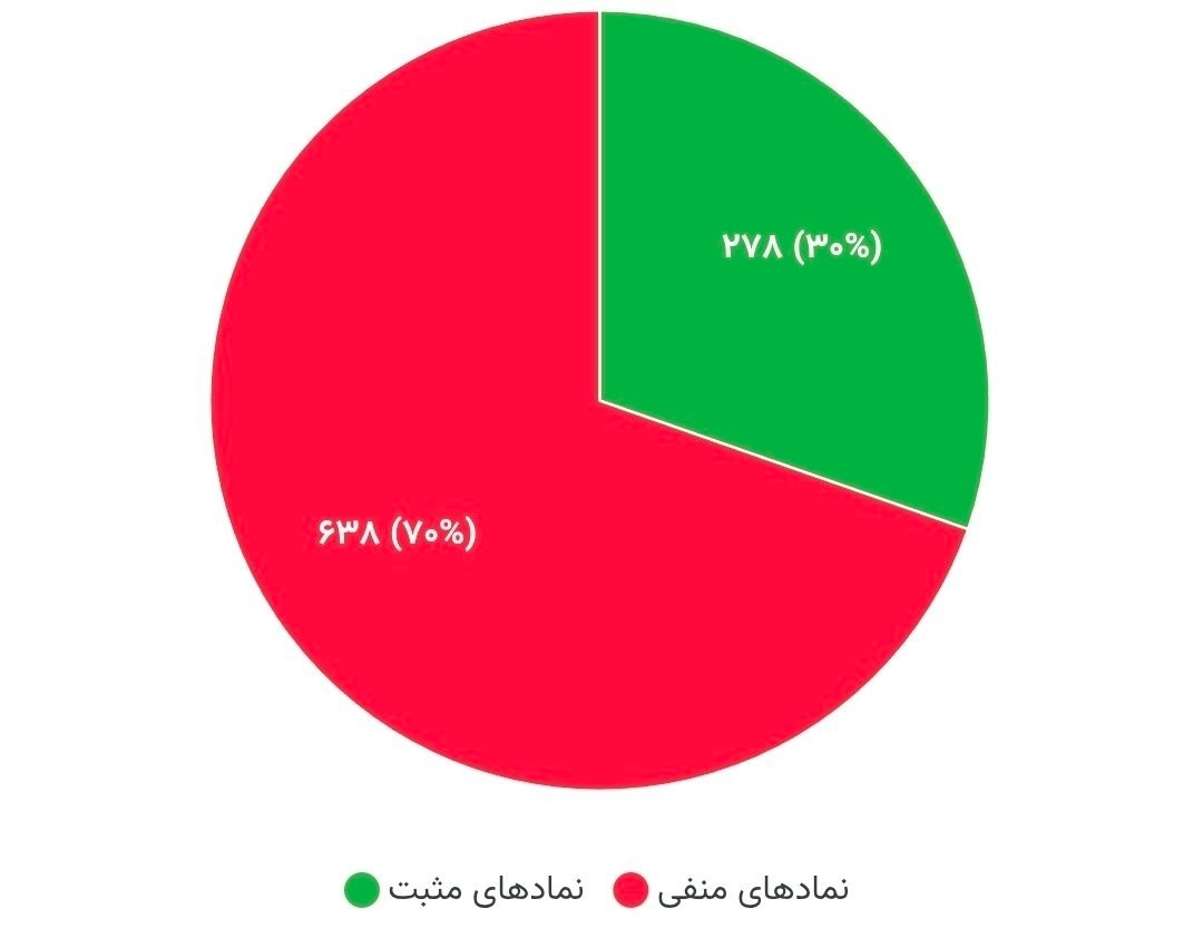«نمودار تعداد نمادهای مثبت و منفی بازار» — تصویر پیوست
