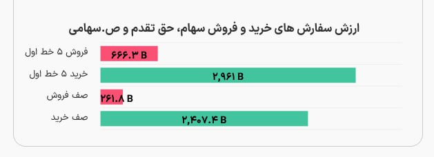 «معاملات با 2.4 همت صف خرید آغاز خواهد شد» — تصویر پیوست