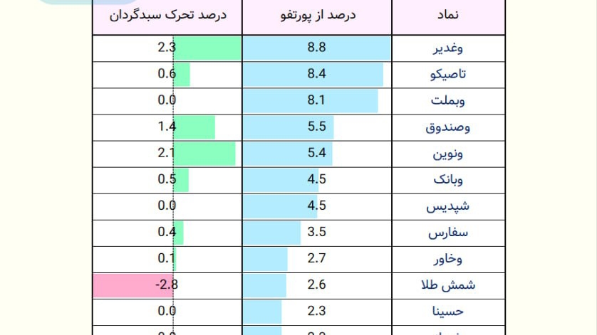 «گزارش پورتفوی صندوق اهرمی موج» — تصویر پیوست
