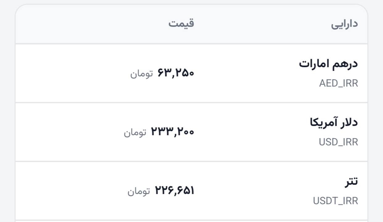 «همين الان اختلاف قيمت تتر و آخرين معامله فيزيكي دلار ساعت ١٨ عصر امروز به بيش از ٧ هزار…» — تصویر پیوست