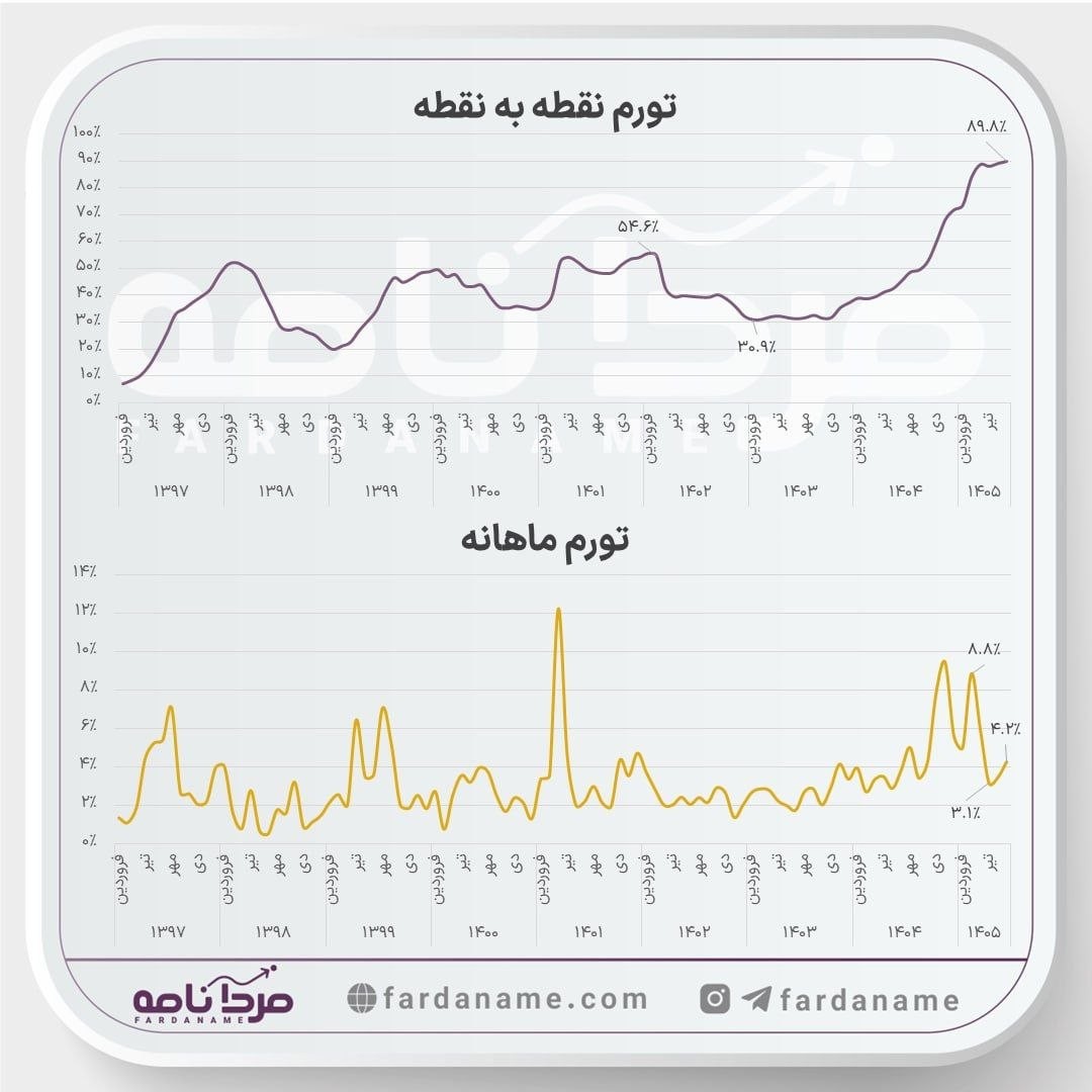 «مرکز آمار تورم شهریور را اعلام کرد:» — تصویر پیوست