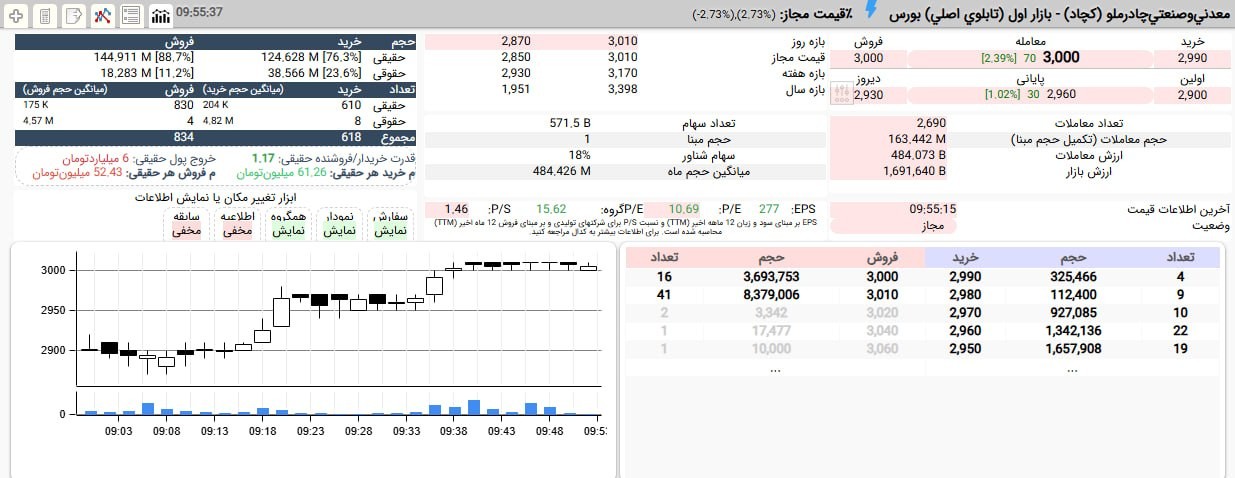 «کچاد از نزدیکی محدوده پایین، 287 تومان تا 300 تومان صعود کرد و فقط دو پله مانده تا به صف…» — تصویر پیوست