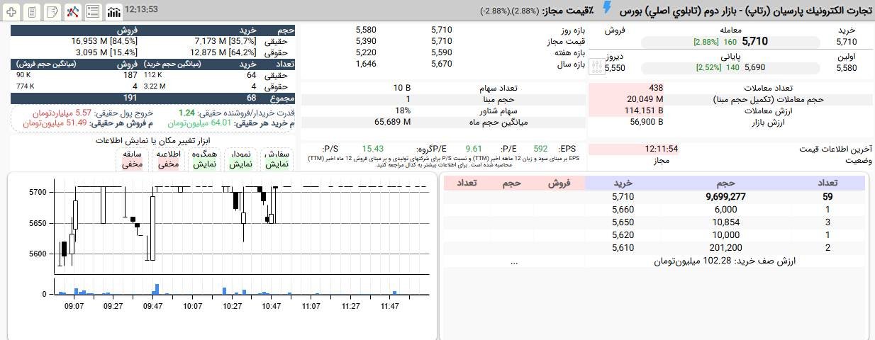 «رتاپ امروز چند بار متعادل شد اما هر بار به صف خرید نشست.» — تصویر پیوست