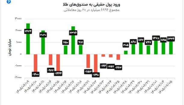 «امروز هفتمین روز متوالی تا این لحظه شاهد ورود پول به صندوقای طلا هستیم و تو این مدت این…» — تصویر پیوست