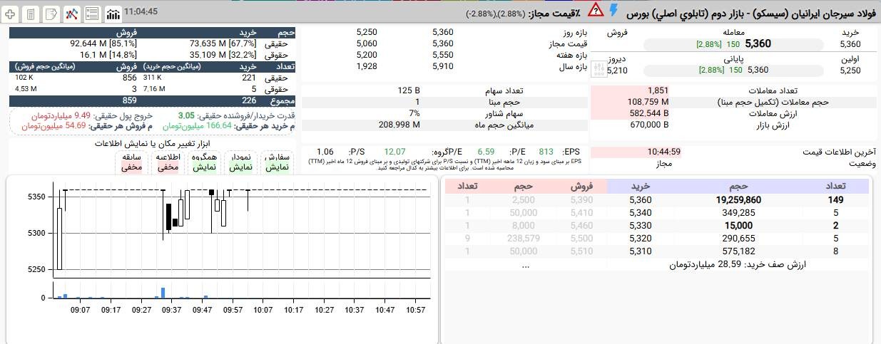 «صف خرید سیسکو برای چهارمین بار در معاملات امروز تشکیل شده و این بار محکم به نظر می رسد.» — تصویر پیوست
