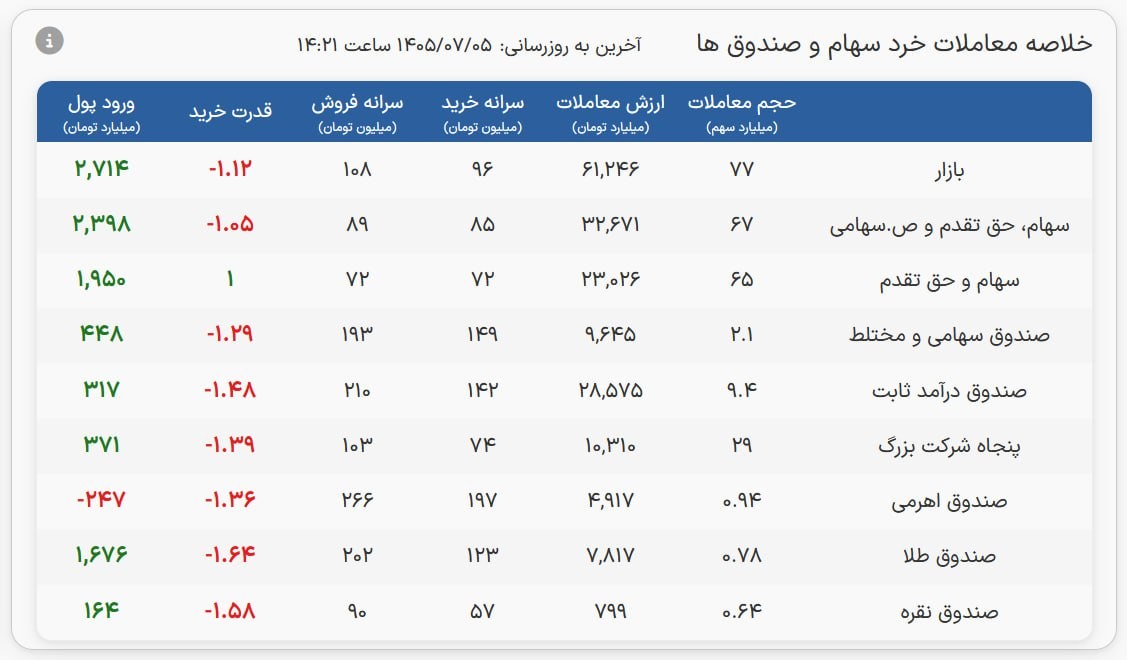«آمار نهایی معاملات امروز بازار» — تصویر پیوست