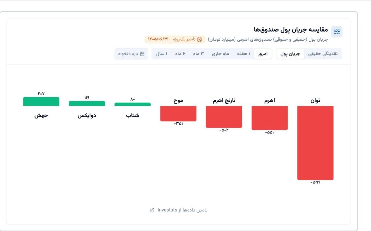 «حقیقی ها کدام صندوق اهرمی را میخرند» — تصویر پیوست