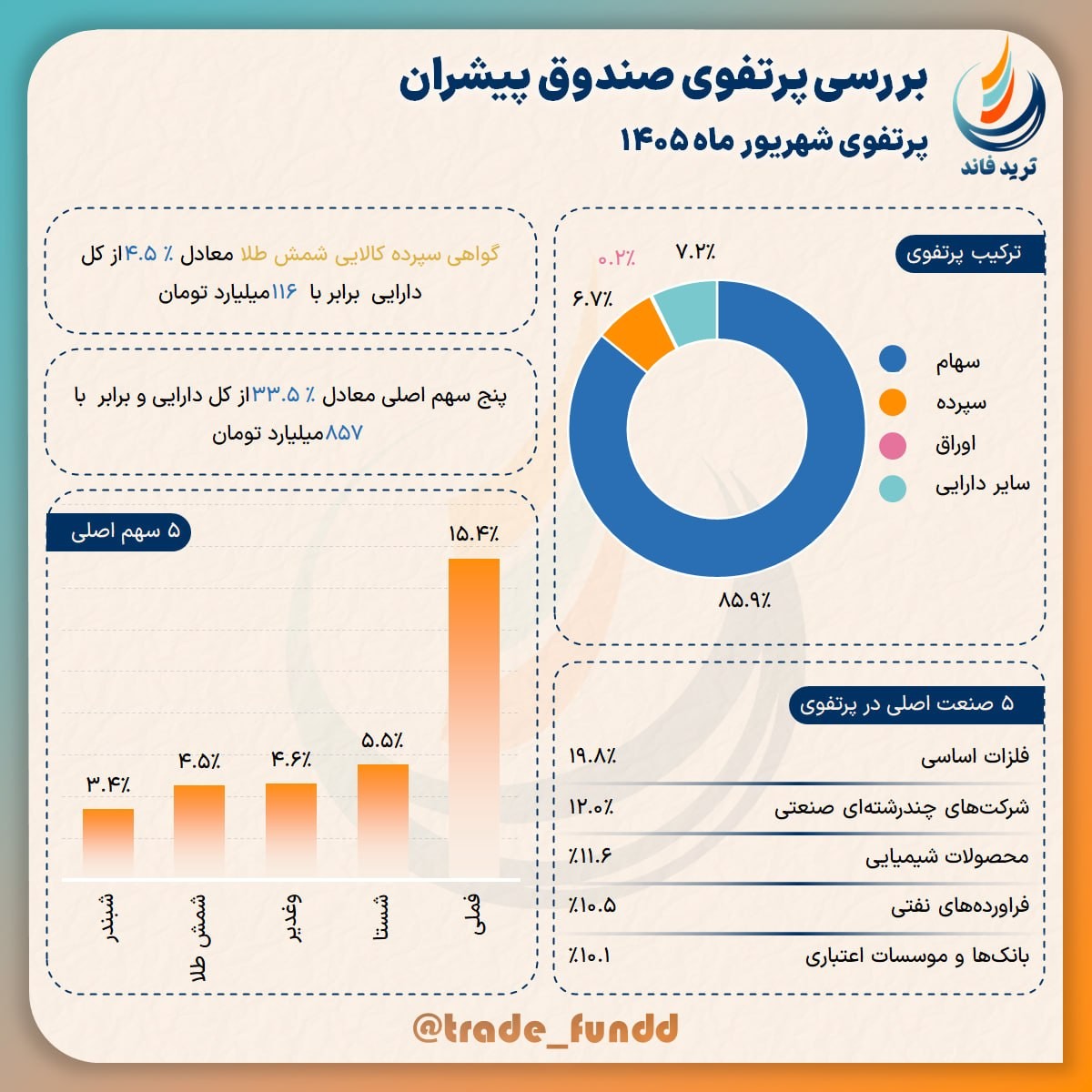 «بررسی پرتفوی صندوق پیشران» — تصویر پیوست