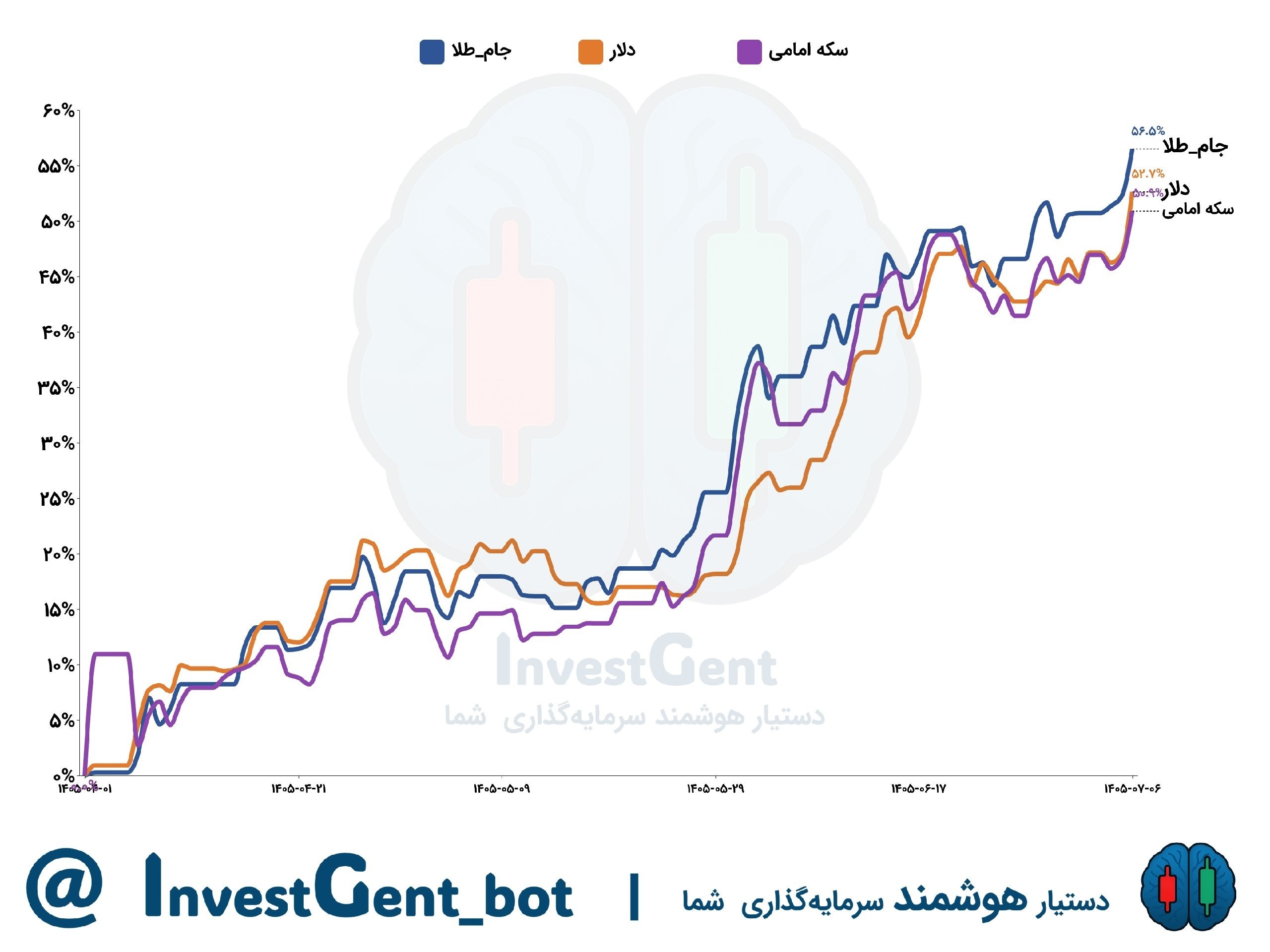 «مقایسه بازده جام طلا با دلار و سکه از ابتدای تابستان» — تصویر پیوست