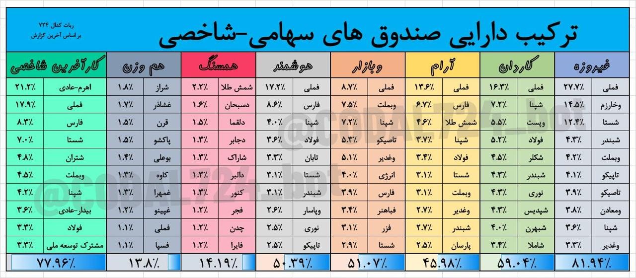 «10 سهام برتر صندوق های سهامی شاخصی | شهریور ۱۴۰۵» — تصویر پیوست