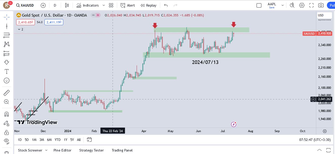 «XAUUSD راند سوم (ماه سوم) جدال بین خریداران و فروشندگان طلا در محدوده مشخص شده، تمام شد.» — تصویر پیوست