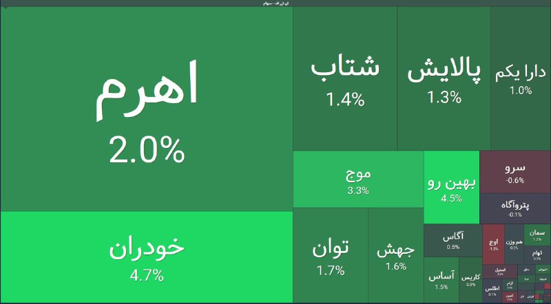 «رنج مثبت در صندوق‌های سهامی و اهرمی‌ها به لیدری موج» — تصویر پیوست