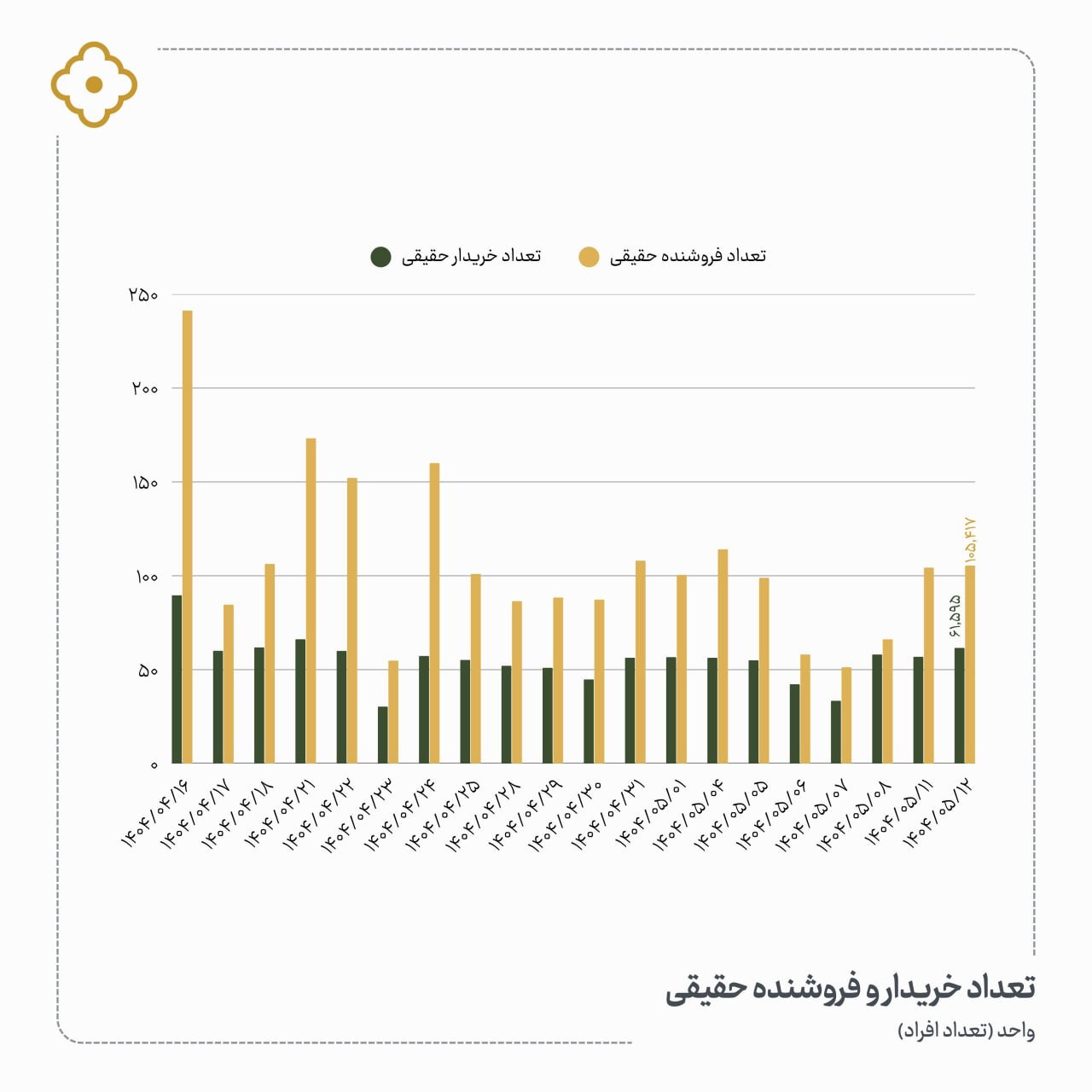 «این اتفاق در حالی رقم خورد که تعداد فروشندگان حقیقی نسبت به روز قبل بیشتر بود.» — تصویر پیوست