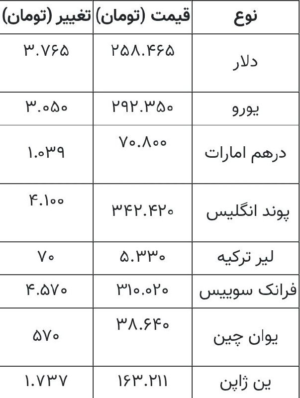 «قیمت دلار، یورو و سایر ارزها | ۱۰ مهرماه ۱۴۰۵» — تصویر پیوست