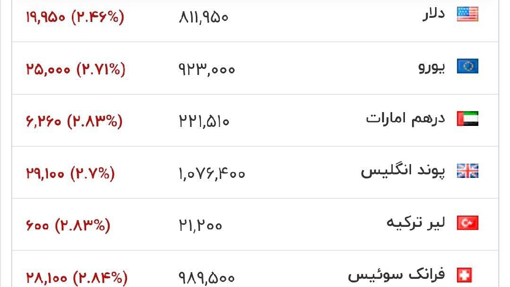 «ادامه روند کاهشی نرخ ارز پس از دور دوم مذاکرات ایران و آمریکا» — تصویر پیوست