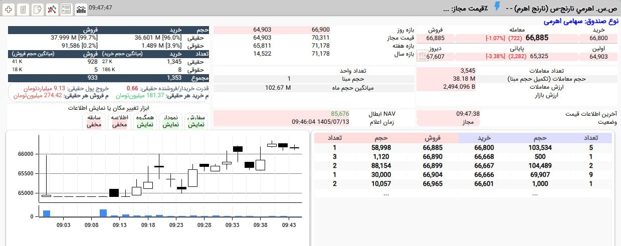 «نارنج اهرم پس از جمع شدن صف فروش تا محدوده 6,690 تومان، 1%- ارتقا یافت.» — تصویر پیوست