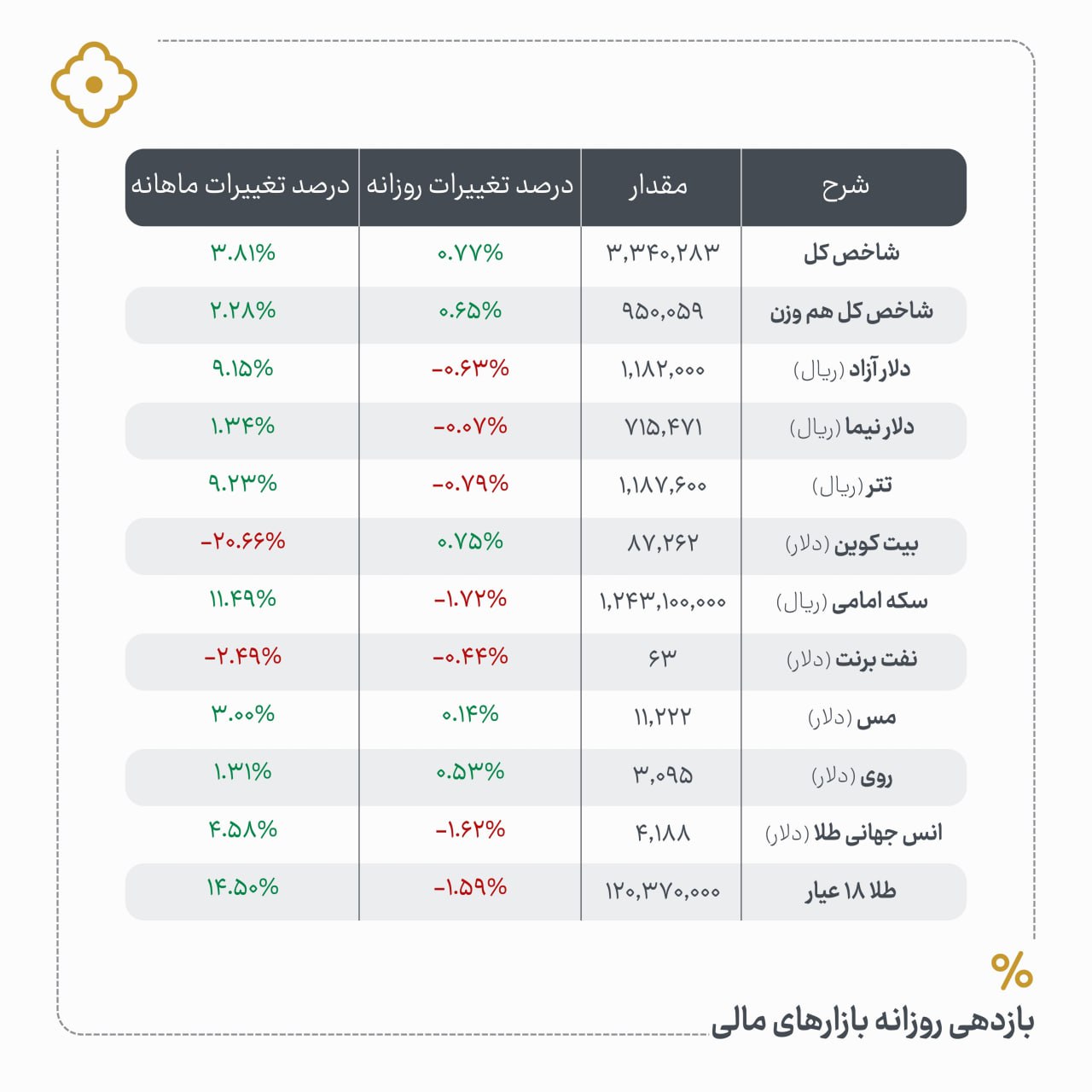 «بازدهی روزانه بازارهای مالی» — تصویر پیوست