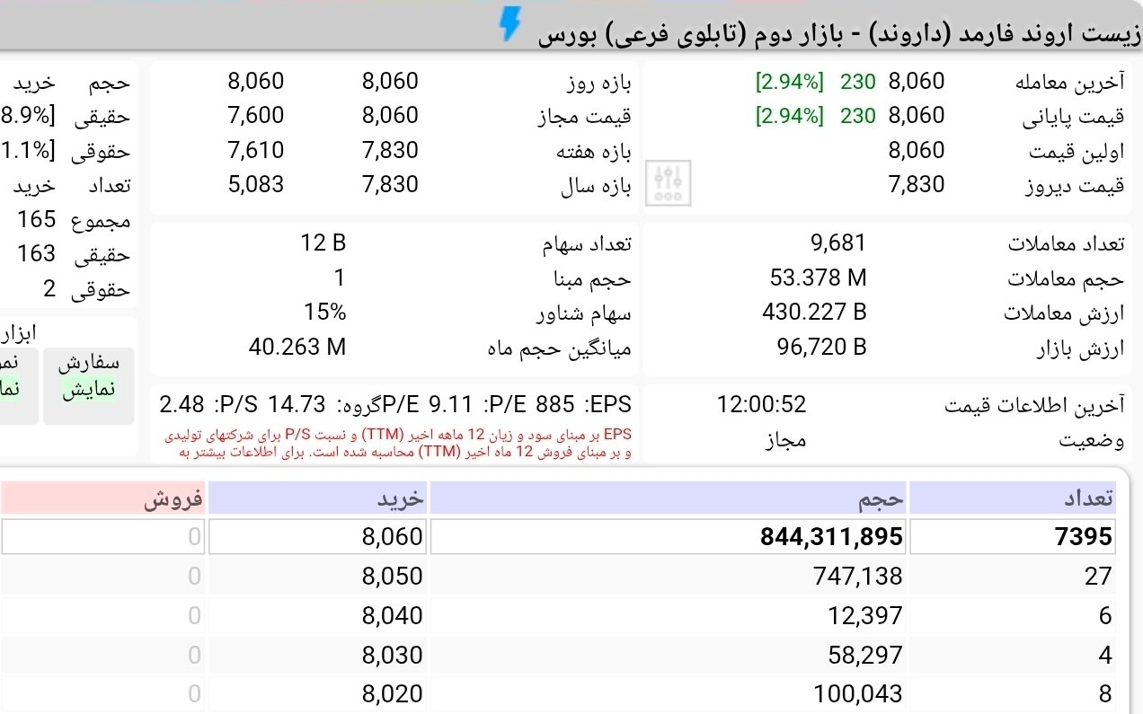 «بازگشایی عرضه اولیه داروند با صف خرید همراه شد!» — تصویر پیوست