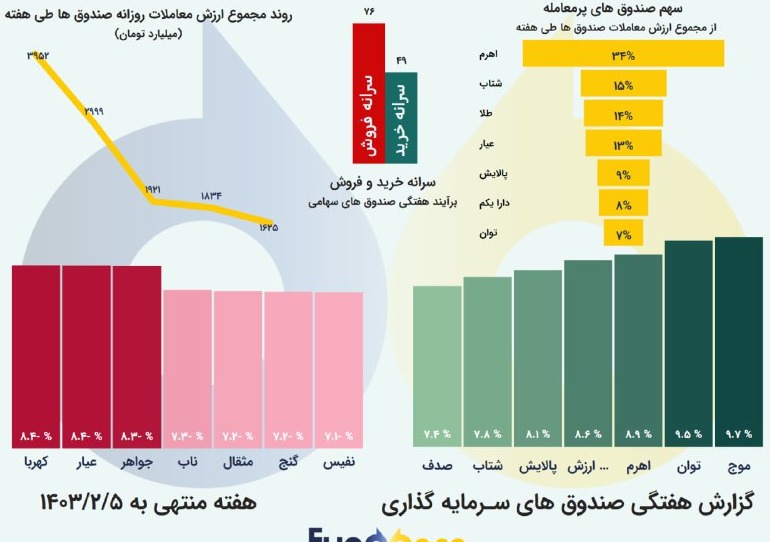 «گزارش هفتگی صندوق های سرمایه‌گذاری» — تصویر پیوست