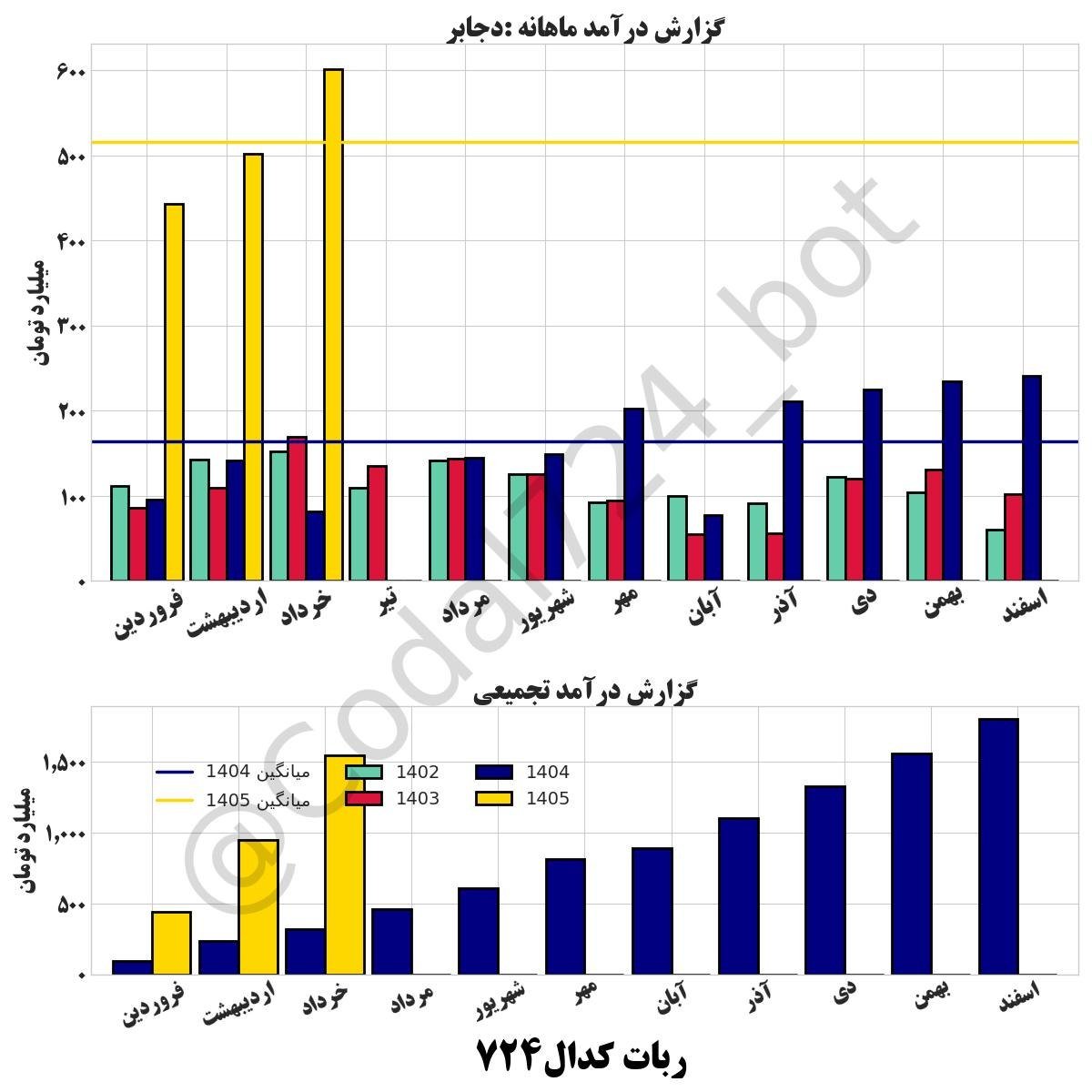 «گزارش درآمد ماهانه نماد: دجابر مبلغ درآمد ﺧﺮﺩﺍﺩ ماه : 600.8 میانگین درآمد سال 1405: 515.4…» — تصویر پیوست