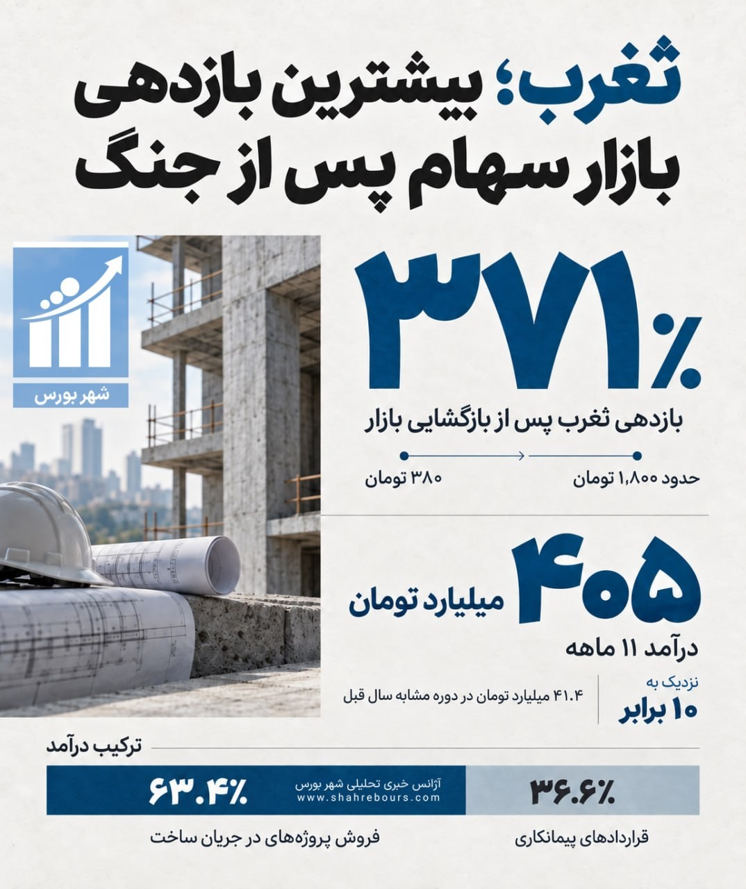 «ثغرب؛ بیشترین بازدهی بازار سهام پس از جنگ» — تصویر پیوست