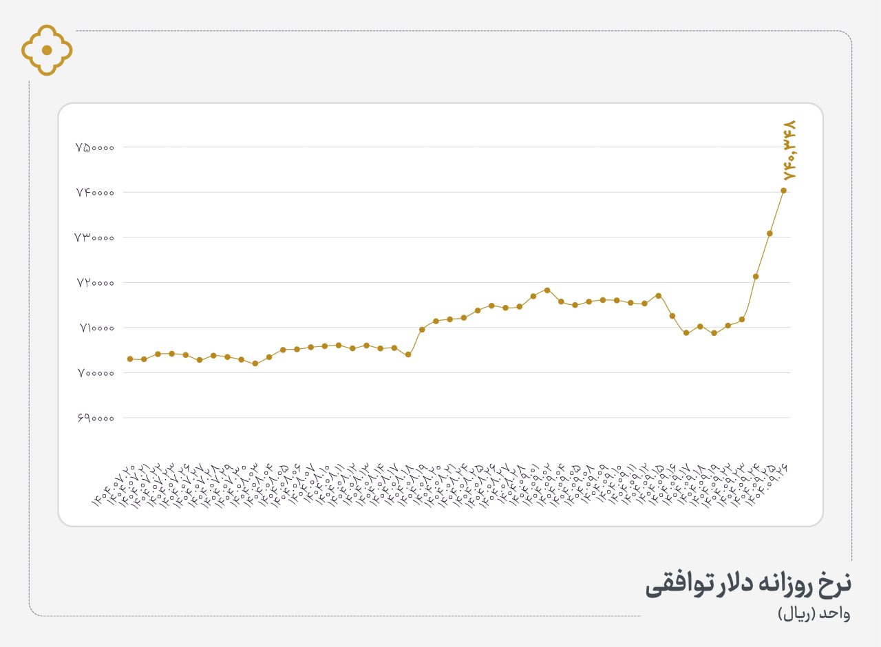 «نرخ روزانه دلار توافقی» — تصویر پیوست