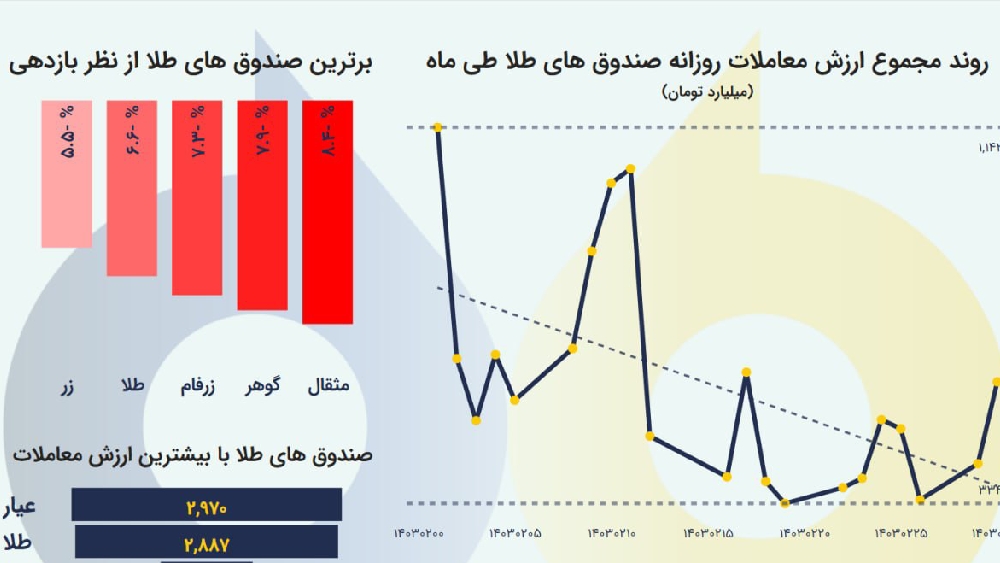 «عملکرد صندوق‌های طلا در اردیبهشت» — تصویر پیوست درباره‌ی زر